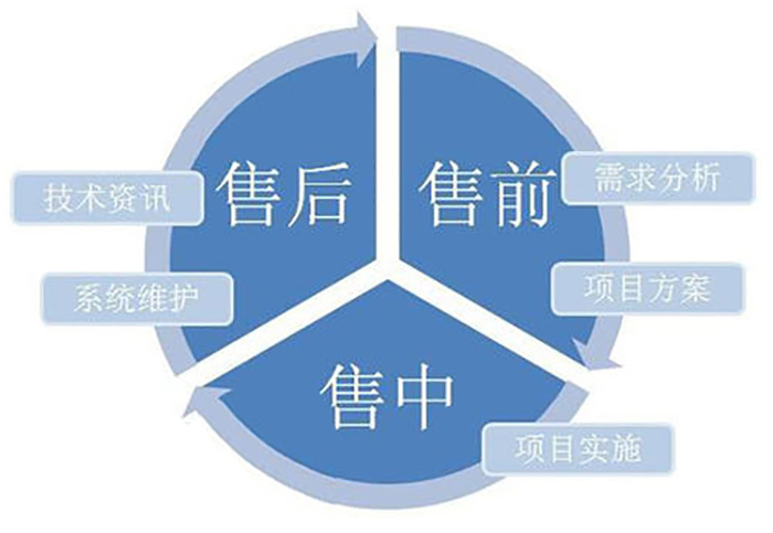 服務(wù)流程 服務(wù)流程